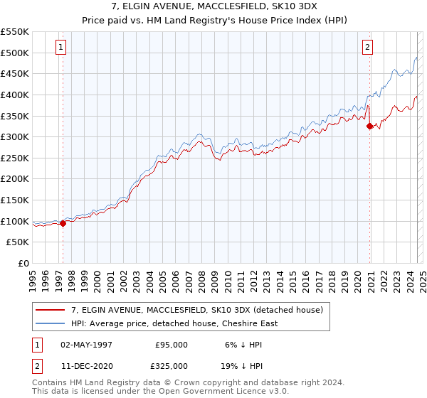 7, ELGIN AVENUE, MACCLESFIELD, SK10 3DX: Price paid vs HM Land Registry's House Price Index