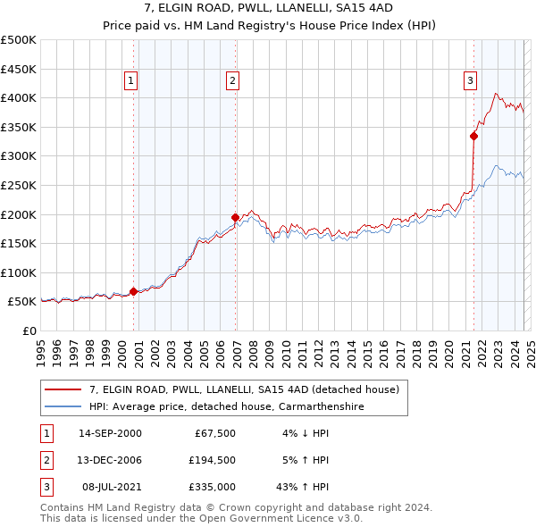 7, ELGIN ROAD, PWLL, LLANELLI, SA15 4AD: Price paid vs HM Land Registry's House Price Index