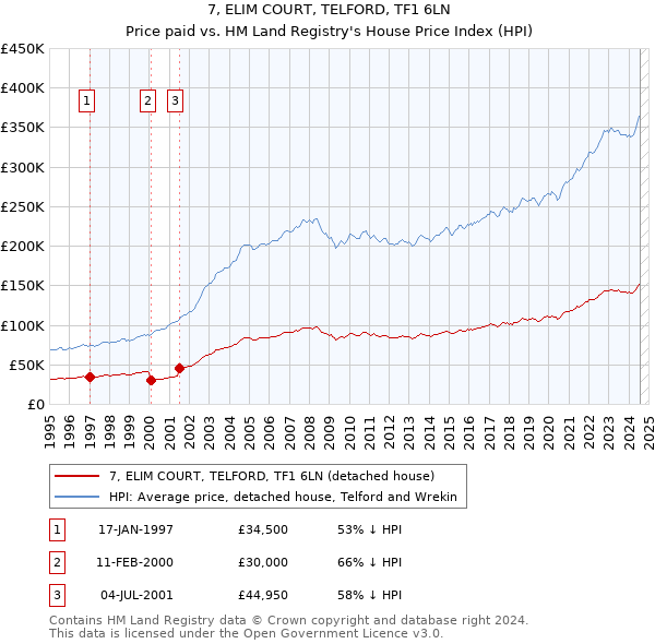 7, ELIM COURT, TELFORD, TF1 6LN: Price paid vs HM Land Registry's House Price Index