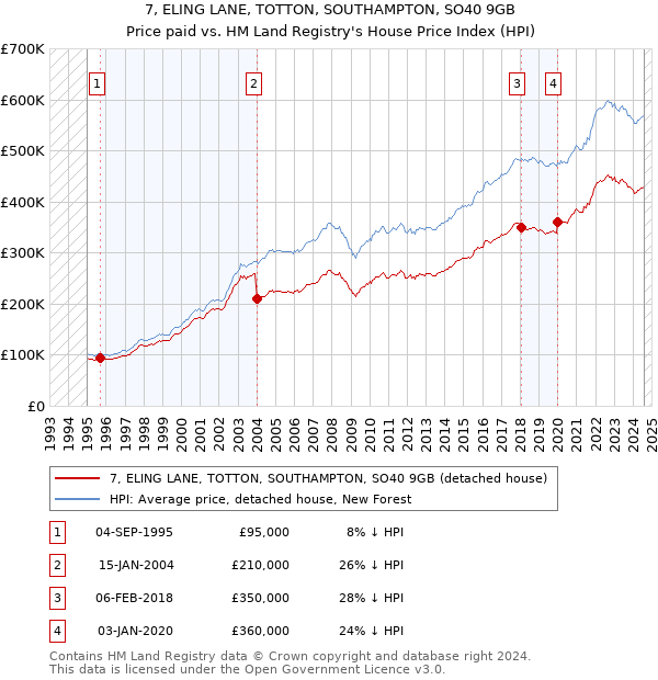 7, ELING LANE, TOTTON, SOUTHAMPTON, SO40 9GB: Price paid vs HM Land Registry's House Price Index