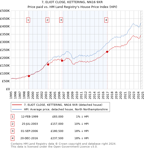 7, ELIOT CLOSE, KETTERING, NN16 9XR: Price paid vs HM Land Registry's House Price Index