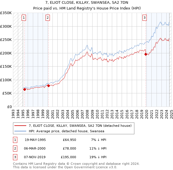 7, ELIOT CLOSE, KILLAY, SWANSEA, SA2 7DN: Price paid vs HM Land Registry's House Price Index