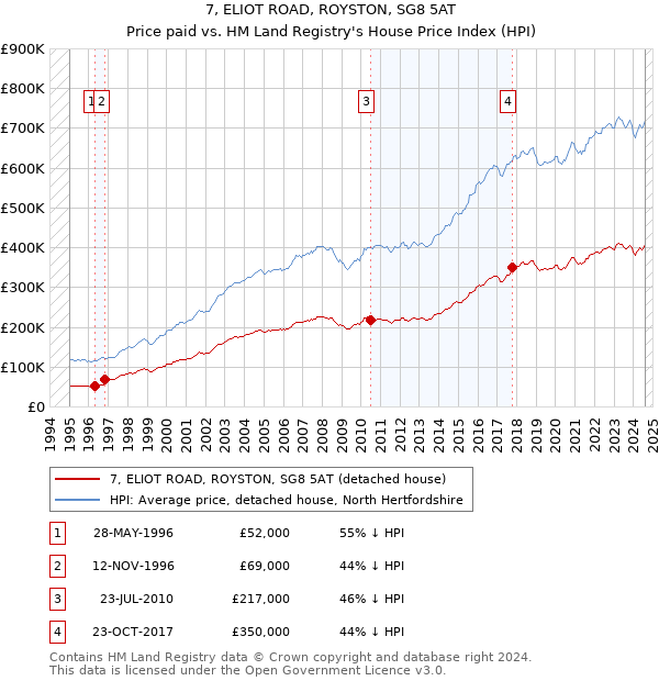 7, ELIOT ROAD, ROYSTON, SG8 5AT: Price paid vs HM Land Registry's House Price Index