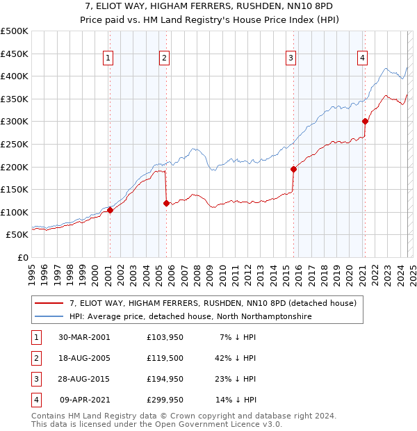 7, ELIOT WAY, HIGHAM FERRERS, RUSHDEN, NN10 8PD: Price paid vs HM Land Registry's House Price Index