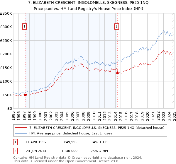 7, ELIZABETH CRESCENT, INGOLDMELLS, SKEGNESS, PE25 1NQ: Price paid vs HM Land Registry's House Price Index