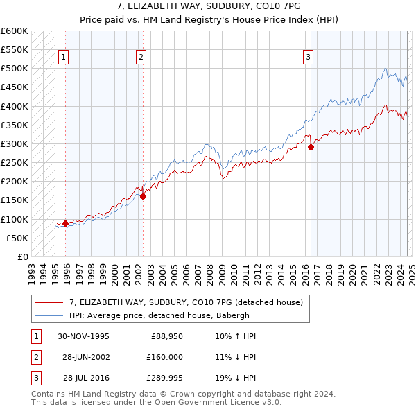 7, ELIZABETH WAY, SUDBURY, CO10 7PG: Price paid vs HM Land Registry's House Price Index