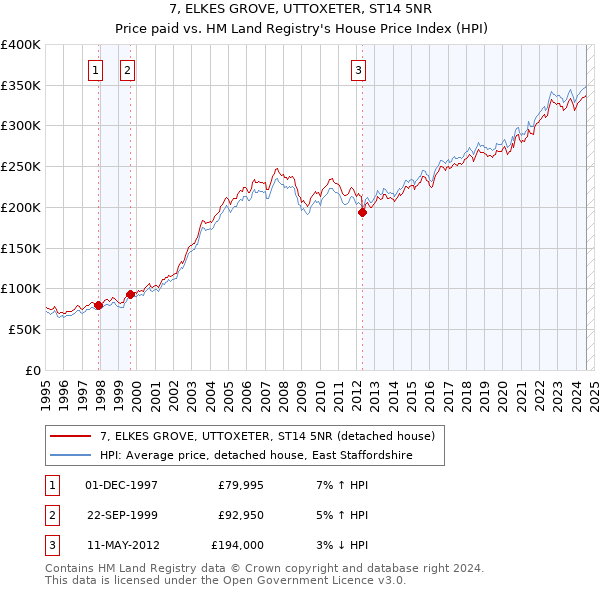 7, ELKES GROVE, UTTOXETER, ST14 5NR: Price paid vs HM Land Registry's House Price Index