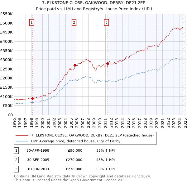 7, ELKSTONE CLOSE, OAKWOOD, DERBY, DE21 2EP: Price paid vs HM Land Registry's House Price Index