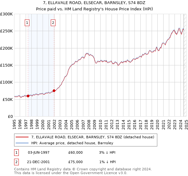 7, ELLAVALE ROAD, ELSECAR, BARNSLEY, S74 8DZ: Price paid vs HM Land Registry's House Price Index