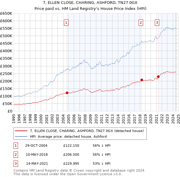 7, ELLEN CLOSE, CHARING, ASHFORD, TN27 0GX: Price paid vs HM Land Registry's House Price Index