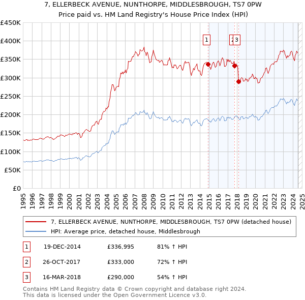 7, ELLERBECK AVENUE, NUNTHORPE, MIDDLESBROUGH, TS7 0PW: Price paid vs HM Land Registry's House Price Index