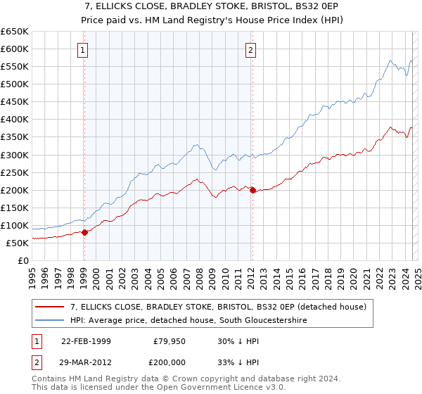 7, ELLICKS CLOSE, BRADLEY STOKE, BRISTOL, BS32 0EP: Price paid vs HM Land Registry's House Price Index