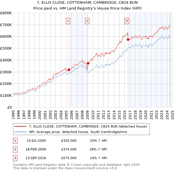 7, ELLIS CLOSE, COTTENHAM, CAMBRIDGE, CB24 8UN: Price paid vs HM Land Registry's House Price Index