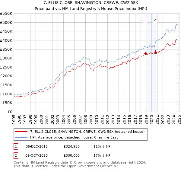 7, ELLIS CLOSE, SHAVINGTON, CREWE, CW2 5SX: Price paid vs HM Land Registry's House Price Index