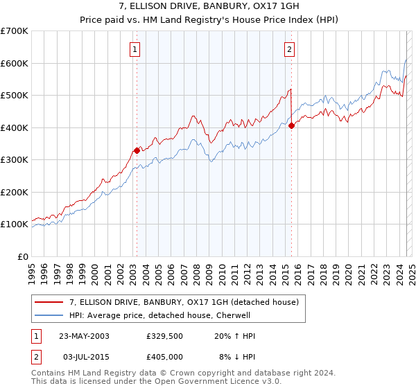 7, ELLISON DRIVE, BANBURY, OX17 1GH: Price paid vs HM Land Registry's House Price Index