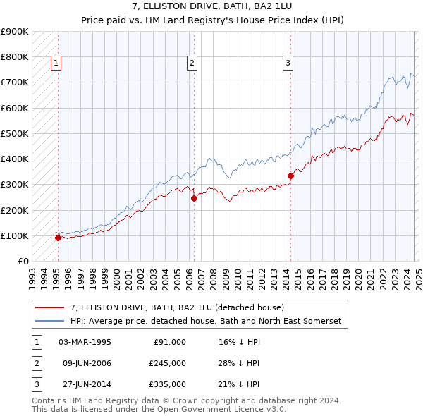 7, ELLISTON DRIVE, BATH, BA2 1LU: Price paid vs HM Land Registry's House Price Index