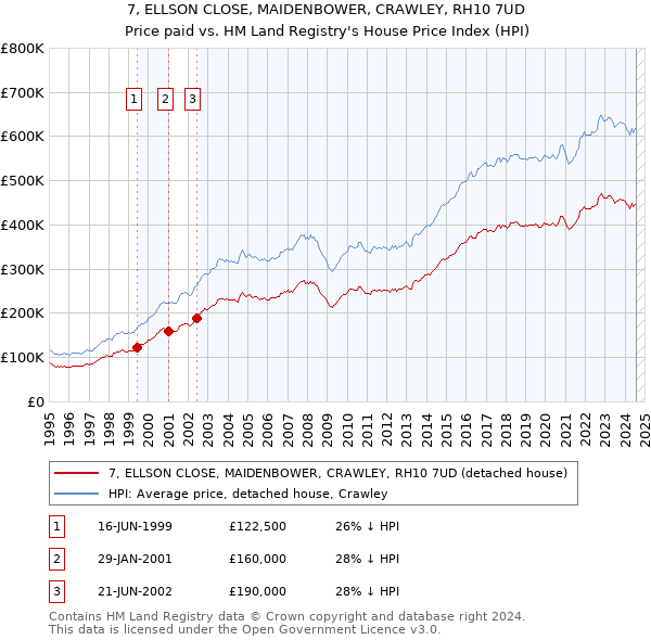 7, ELLSON CLOSE, MAIDENBOWER, CRAWLEY, RH10 7UD: Price paid vs HM Land Registry's House Price Index