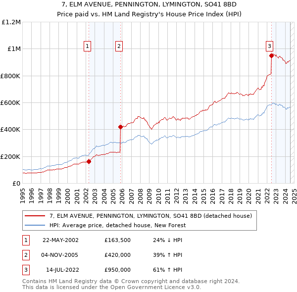 7, ELM AVENUE, PENNINGTON, LYMINGTON, SO41 8BD: Price paid vs HM Land Registry's House Price Index