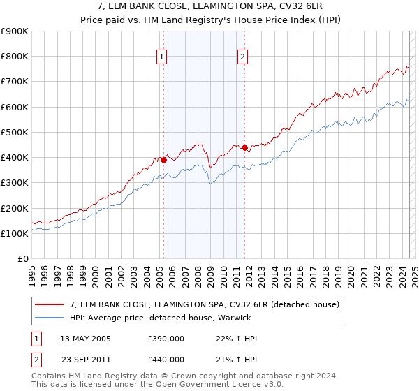 7, ELM BANK CLOSE, LEAMINGTON SPA, CV32 6LR: Price paid vs HM Land Registry's House Price Index