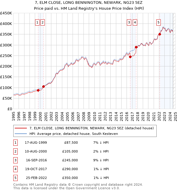 7, ELM CLOSE, LONG BENNINGTON, NEWARK, NG23 5EZ: Price paid vs HM Land Registry's House Price Index