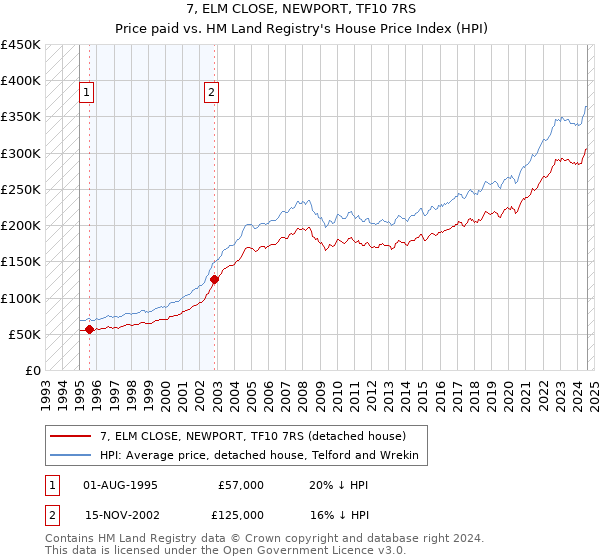 7, ELM CLOSE, NEWPORT, TF10 7RS: Price paid vs HM Land Registry's House Price Index