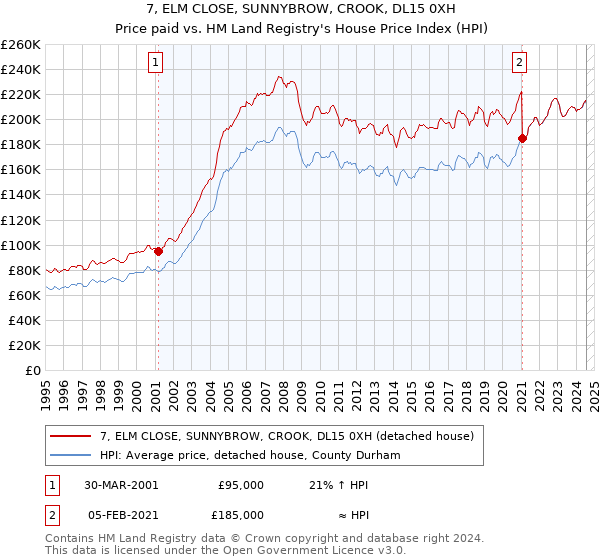 7, ELM CLOSE, SUNNYBROW, CROOK, DL15 0XH: Price paid vs HM Land Registry's House Price Index