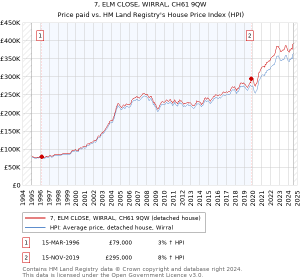 7, ELM CLOSE, WIRRAL, CH61 9QW: Price paid vs HM Land Registry's House Price Index