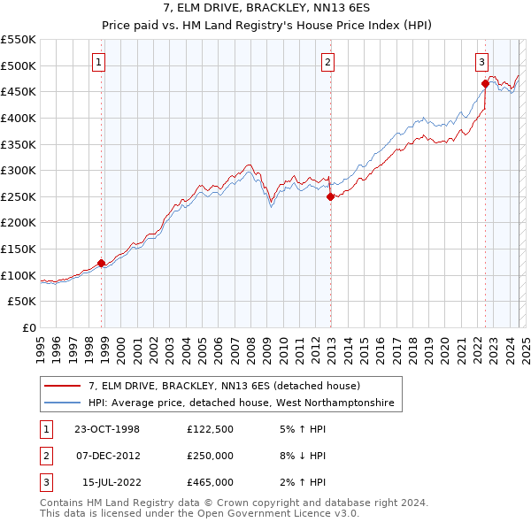 7, ELM DRIVE, BRACKLEY, NN13 6ES: Price paid vs HM Land Registry's House Price Index