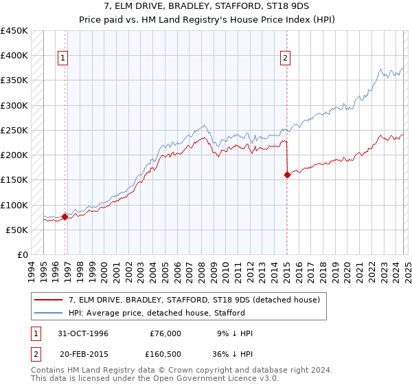 7, ELM DRIVE, BRADLEY, STAFFORD, ST18 9DS: Price paid vs HM Land Registry's House Price Index