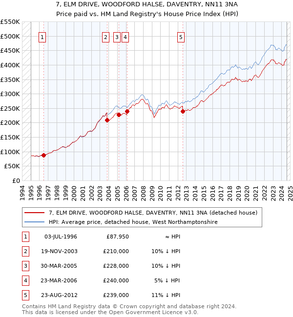 7, ELM DRIVE, WOODFORD HALSE, DAVENTRY, NN11 3NA: Price paid vs HM Land Registry's House Price Index