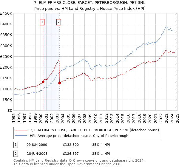 7, ELM FRIARS CLOSE, FARCET, PETERBOROUGH, PE7 3NL: Price paid vs HM Land Registry's House Price Index