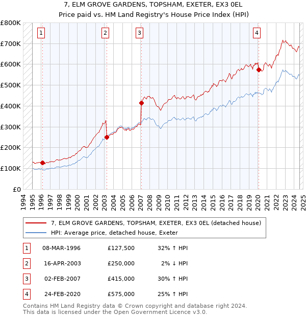 7, ELM GROVE GARDENS, TOPSHAM, EXETER, EX3 0EL: Price paid vs HM Land Registry's House Price Index