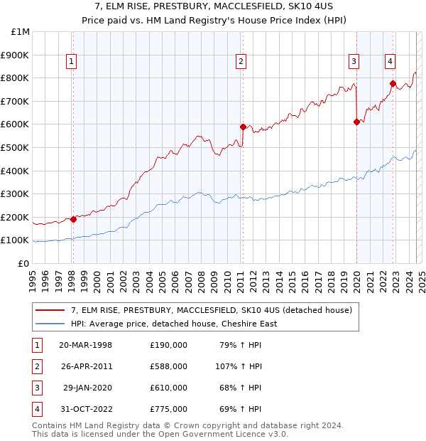 7, ELM RISE, PRESTBURY, MACCLESFIELD, SK10 4US: Price paid vs HM Land Registry's House Price Index