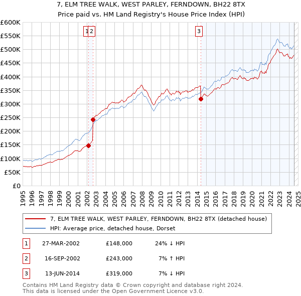 7, ELM TREE WALK, WEST PARLEY, FERNDOWN, BH22 8TX: Price paid vs HM Land Registry's House Price Index