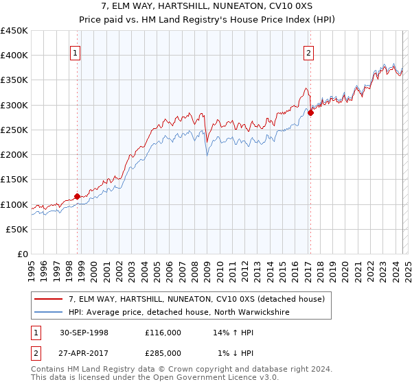 7, ELM WAY, HARTSHILL, NUNEATON, CV10 0XS: Price paid vs HM Land Registry's House Price Index