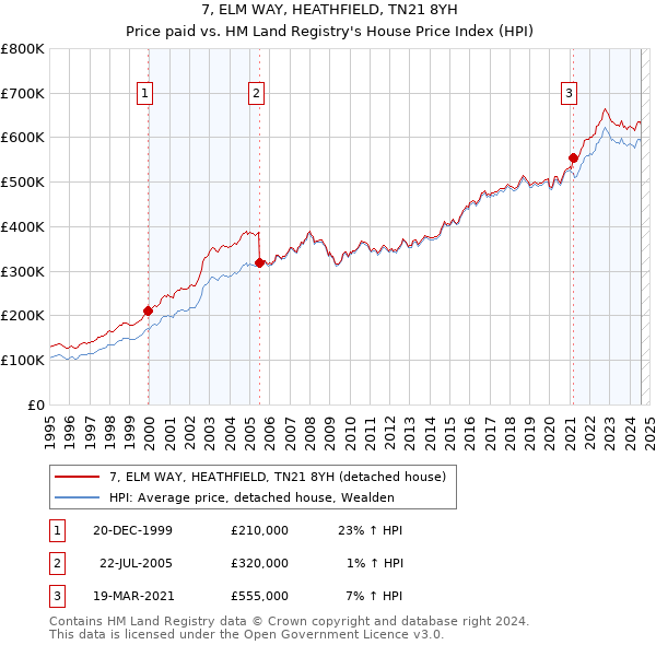 7, ELM WAY, HEATHFIELD, TN21 8YH: Price paid vs HM Land Registry's House Price Index