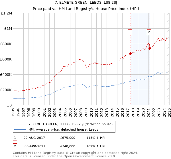 7, ELMETE GREEN, LEEDS, LS8 2SJ: Price paid vs HM Land Registry's House Price Index