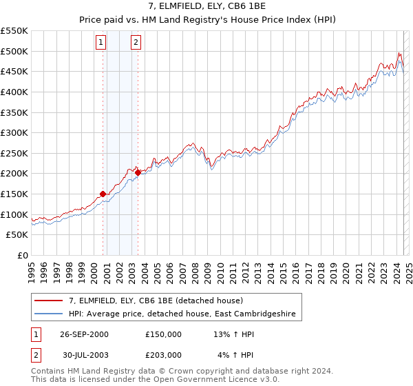 7, ELMFIELD, ELY, CB6 1BE: Price paid vs HM Land Registry's House Price Index