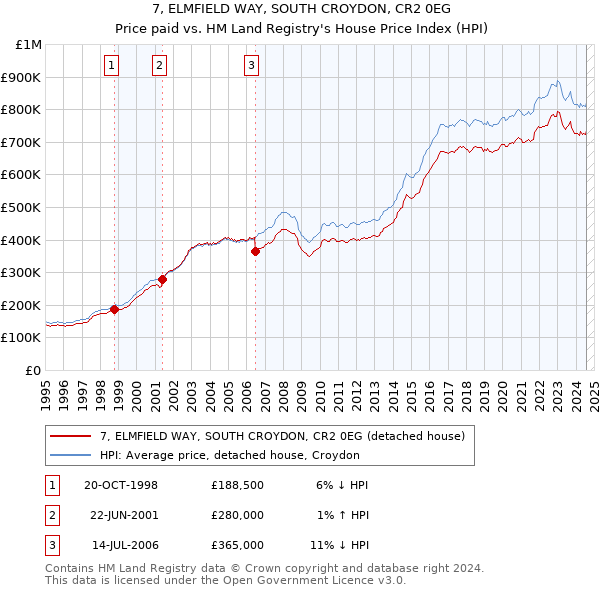 7, ELMFIELD WAY, SOUTH CROYDON, CR2 0EG: Price paid vs HM Land Registry's House Price Index