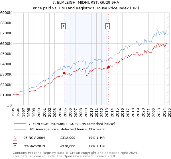 7, ELMLEIGH, MIDHURST, GU29 9HA: Price paid vs HM Land Registry's House Price Index