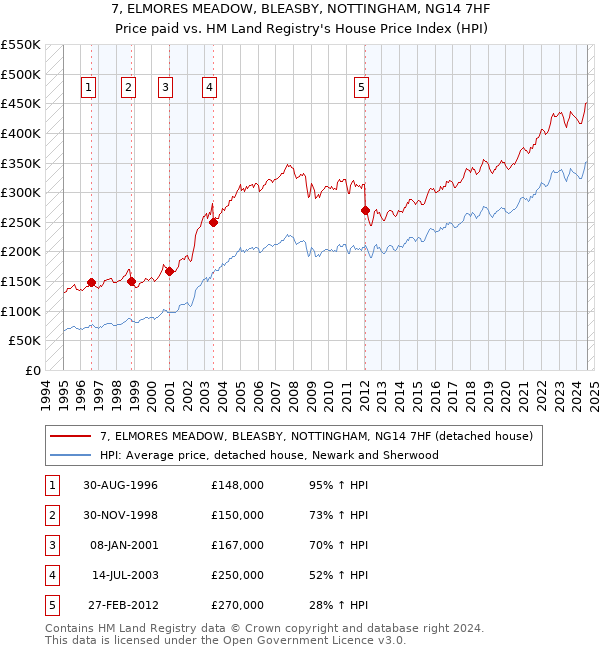 7, ELMORES MEADOW, BLEASBY, NOTTINGHAM, NG14 7HF: Price paid vs HM Land Registry's House Price Index