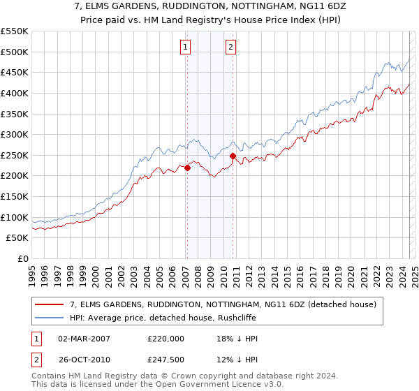 7, ELMS GARDENS, RUDDINGTON, NOTTINGHAM, NG11 6DZ: Price paid vs HM Land Registry's House Price Index