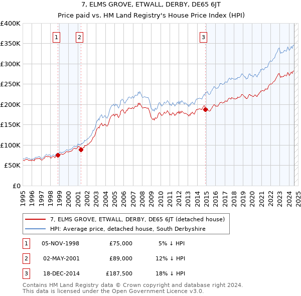 7, ELMS GROVE, ETWALL, DERBY, DE65 6JT: Price paid vs HM Land Registry's House Price Index