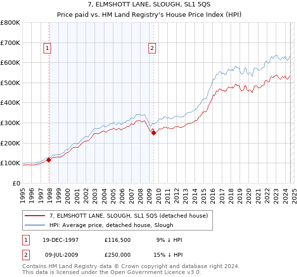 7, ELMSHOTT LANE, SLOUGH, SL1 5QS: Price paid vs HM Land Registry's House Price Index