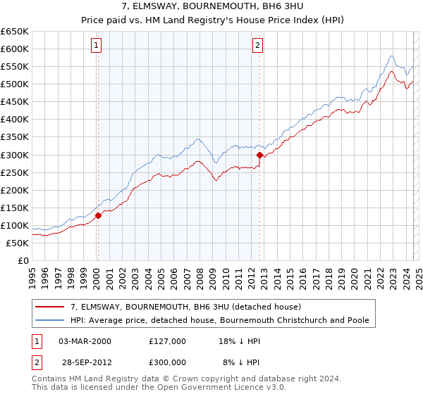 7, ELMSWAY, BOURNEMOUTH, BH6 3HU: Price paid vs HM Land Registry's House Price Index