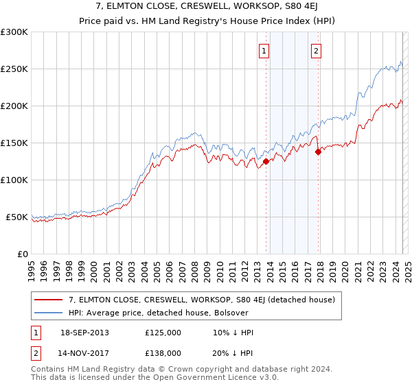 7, ELMTON CLOSE, CRESWELL, WORKSOP, S80 4EJ: Price paid vs HM Land Registry's House Price Index