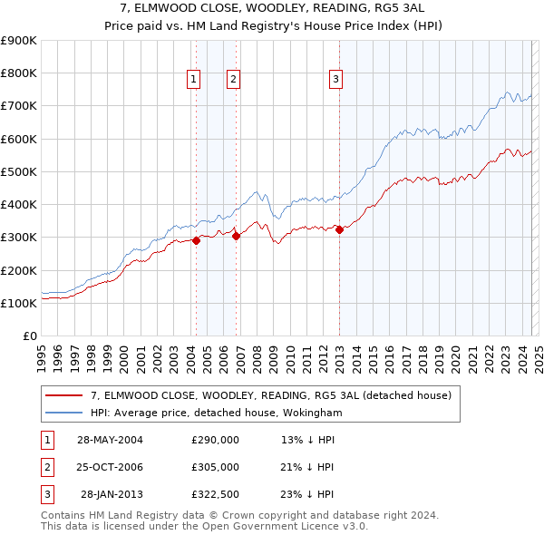 7, ELMWOOD CLOSE, WOODLEY, READING, RG5 3AL: Price paid vs HM Land Registry's House Price Index