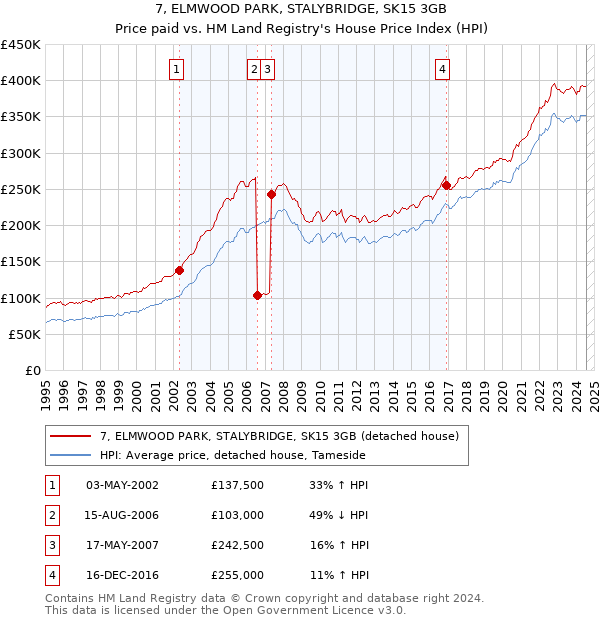 7, ELMWOOD PARK, STALYBRIDGE, SK15 3GB: Price paid vs HM Land Registry's House Price Index