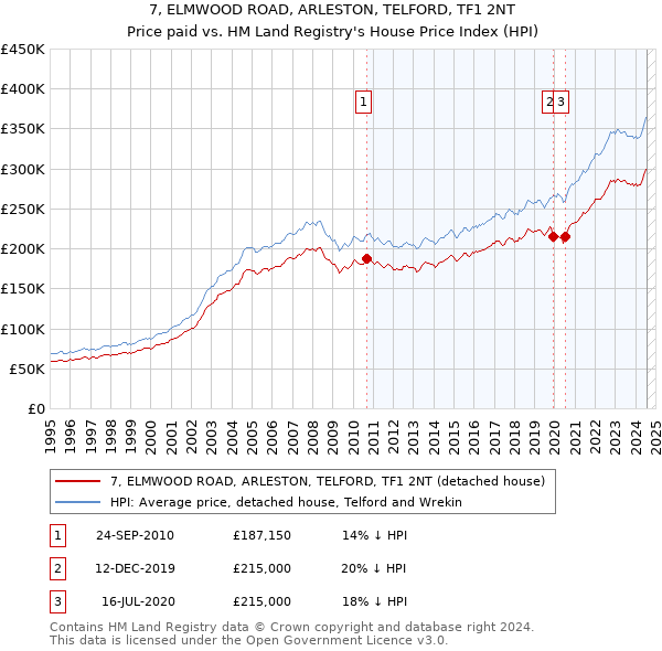 7, ELMWOOD ROAD, ARLESTON, TELFORD, TF1 2NT: Price paid vs HM Land Registry's House Price Index