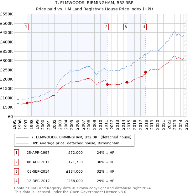 7, ELMWOODS, BIRMINGHAM, B32 3RF: Price paid vs HM Land Registry's House Price Index